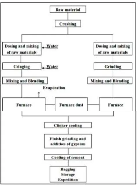 Figure 1:  Organizational processes typical of cement manufacturing wet and dry methods 