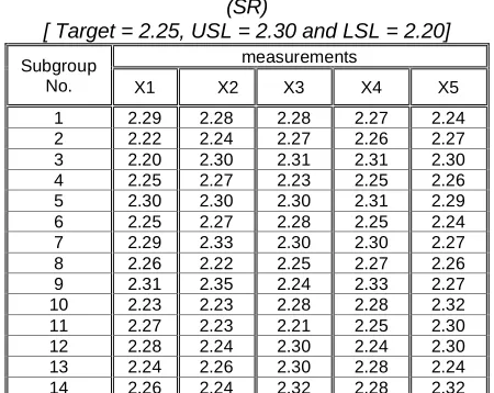 Figure 10 X -chart and R-chart with specified Cpk = 1.33 for LSF data. 