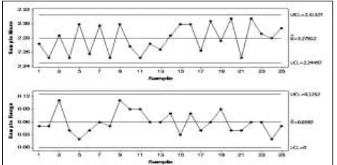 Figure 11 Usual    -chart and R-chart for SR data. 