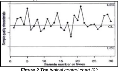 Figure 2 The typical control chart [9]: 