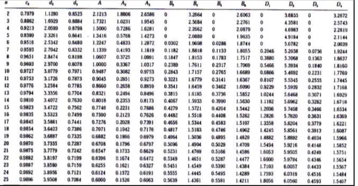 Table 2   Constants Used for Estimation and Construction of Traditional Control Charts [9]: 