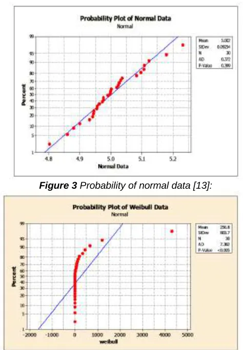 Figure 3 Probability of normal data [13]: 