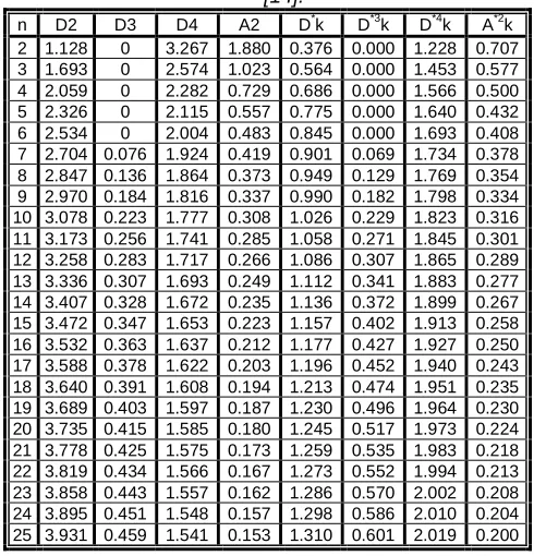 Table 4  Control Charts Constants for specified Cpk value [14]: 
