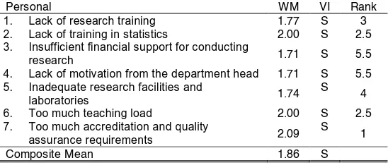 Table 6.  Barriers towards conducting research in terms of Institutional Aspect 