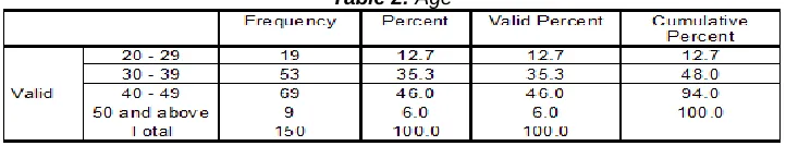 Table 2:  Age 