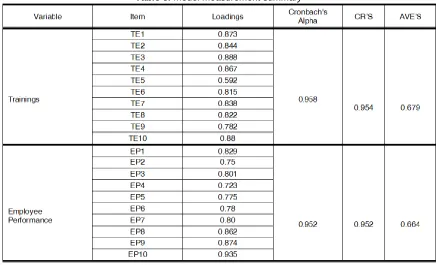 Table 5: Model measurement summary  