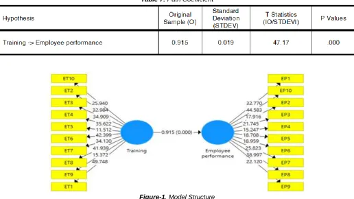Table 7:  Path Coefficient 