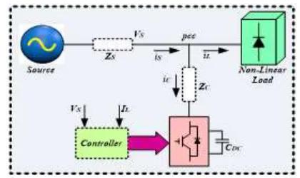 Figure 1: Block diagram of DSTATCOM in distribution system  