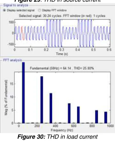 Figure 29: THD in source current 