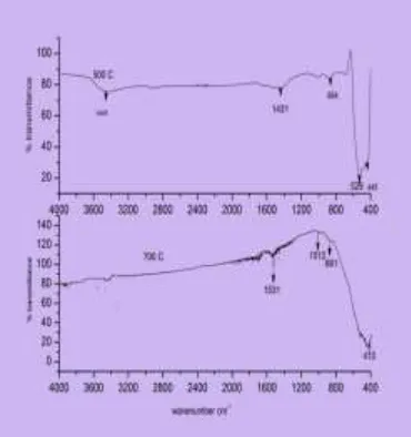 Figure 1 FTIR pattern of synthesized Mg doped ZnO at temp 500οC and 700οC  