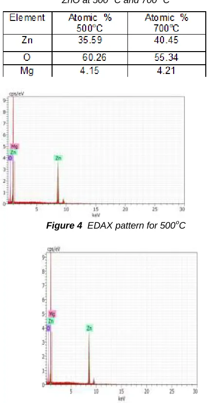 Figure 4   EDAX pattern for 500οC  