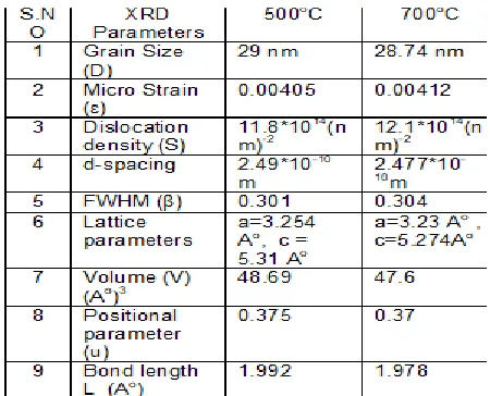 Figure 7  XRD pattern of synthesized Mg doped ZnO at temp 500οC by Match 3 software 