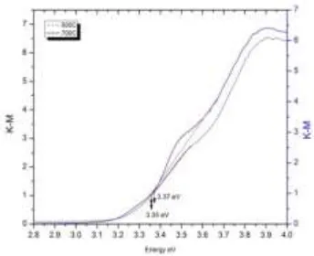 Figure 9   UV-Vis DRS spectra for Reflectance for the temp 500ο C and 700 ο C 