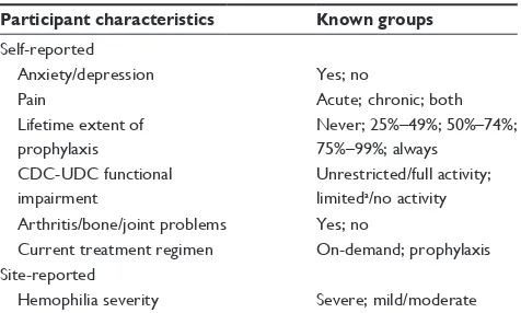 Table 1 Known groups of interest