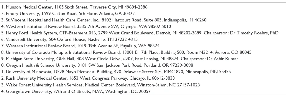 Table S1 list of independent ethics committees/institutional review boards