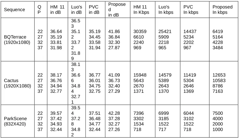 Table:4 Objective Test Results  PSNR in terms of dB and Bit rate in terms of Kbps  for HM 11,LUO's,PVC scheme and Proposed HM16.7 under Low-Delay Main profile  