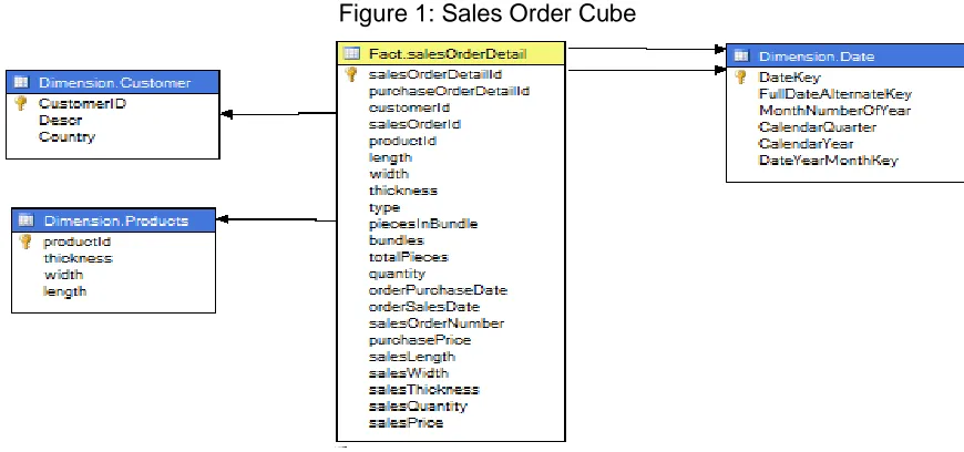 Figure 1: Sales Order Cube 