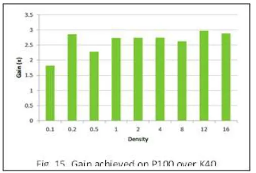 Fig. 13” shows the percentage share of the two kernels.  “Fig. 14” shows the gain achieved by of optimized version of code over original code