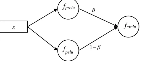 Fig. 1 .  Visual representation of basic activation functions. In all functions, the positive side is the same