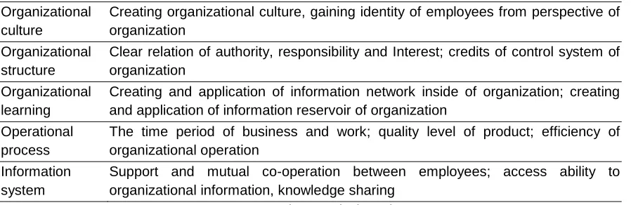 Table 2: Indicators of Structural Capital  