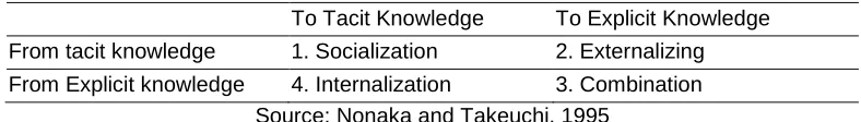 Table 4: Types of the Interaction between Tacit and Explicit Knowledge  