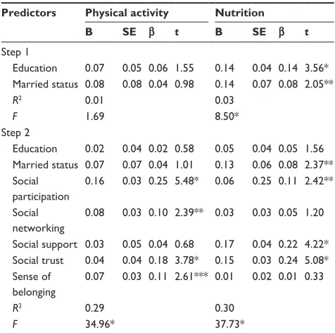 Table 5 hierarchical multiple regression for the effects of social capital on adherence to physical activity and nutrition