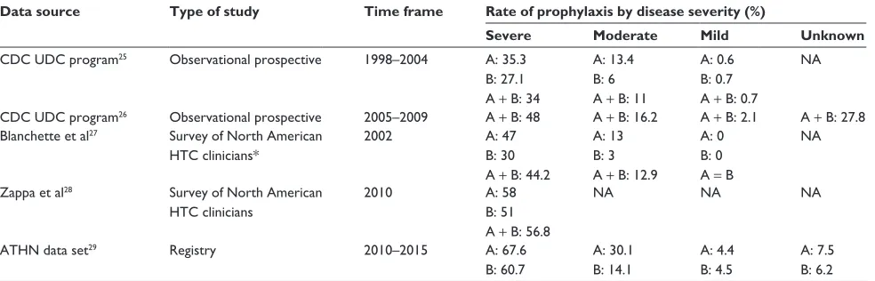 Table 1 Adherence rates with continuous prophylaxis for patients with hemophilia over time