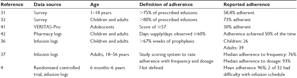 Table 2 Patient-reported rates of adherence with prophylaxis