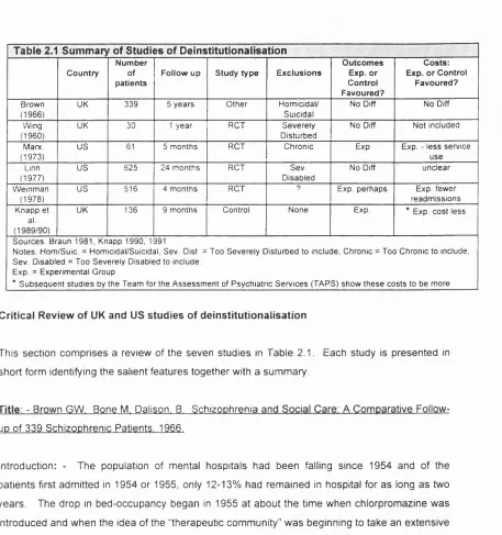 Table 2.1 Summary of Studies of Deinstitutionaiisation
