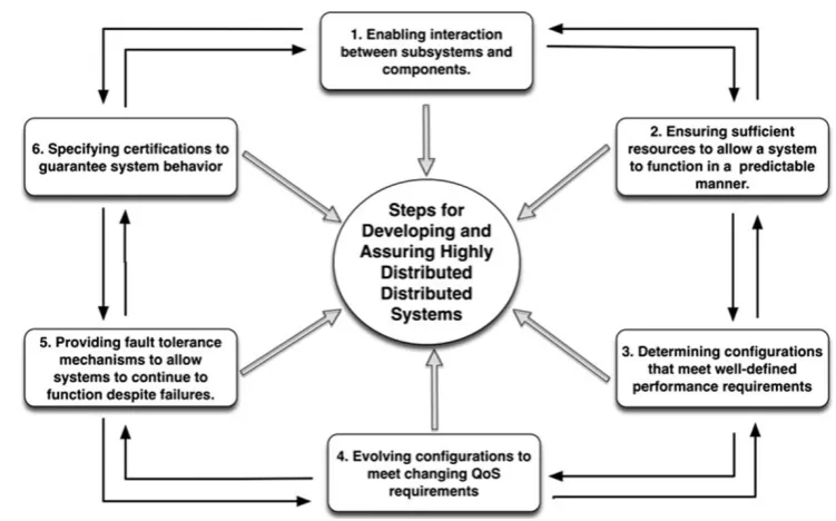 Fig. 2 Steps for developing and