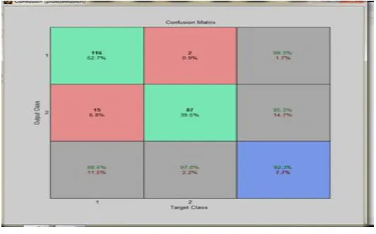Figure. 2 Plot Confusion Matrix 