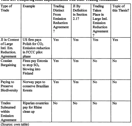 Table 2.1: Comparing Joint Implementation with other Trading Mechanisms