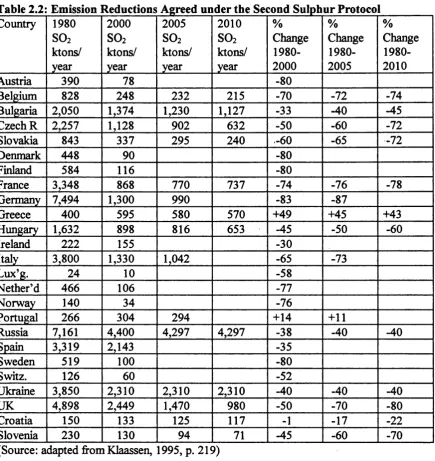 Table 2.2; Emission Reductions Agreed under the Second Sulphur Protoco