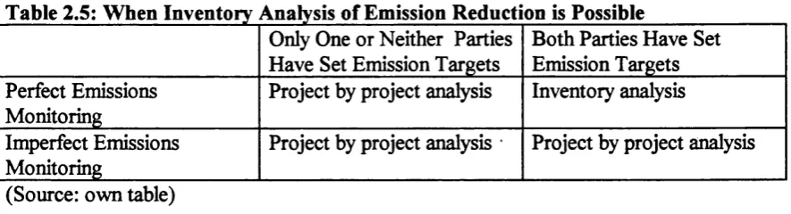 table 2.5.Table 2.5: When Inventory Analysis of Emission Reduction is Possible