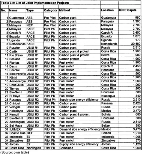 Table 3.2: List of Joint Impiementation Projects
