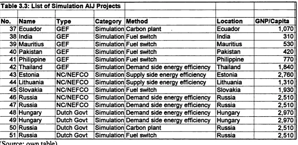 Table 3.3: List of Simulation AIJ Projects
