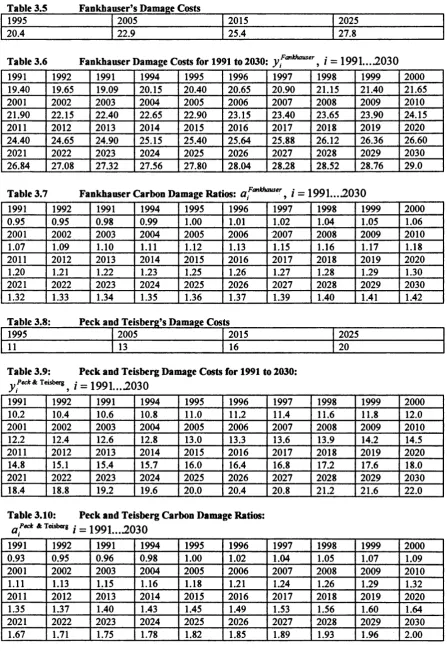 Table 3.5Fankhapser*s Damage Costs