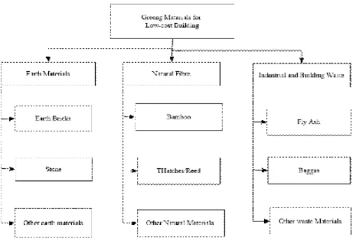 Figure 1   Classification of green materials. Adapted from ManjeSrivastavash & Kumar, (2018) 