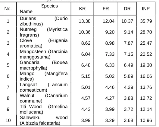 Table 1 .  Significant Value Index (INP) Tree-level Vegetation Type at the Research Location 