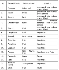 Table 3 are utilized by the community as a source of food ingredients. . Types of Vegetation of undergrowth in Dusung that  