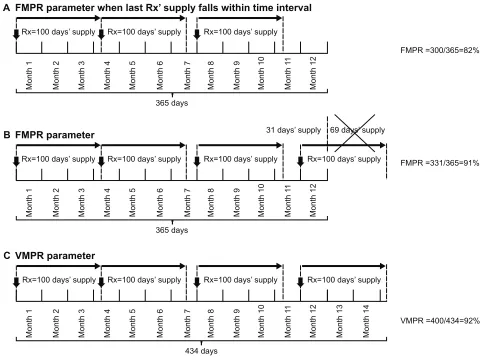 Figure 1 three different ways for calculating the MPR value.Notes: (A) Fixed MPR with days’ supply of the last acquisition falling within the time interval