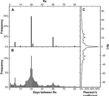 Figure 2 (A) histogram of acquisition quantities (n=212,875). (B) histogram of days between two subsequent acquisitions (n=193,328)