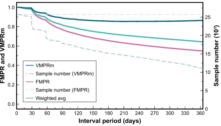 Figure 3 VMPRm and FMPR trends together with their sample sizes as well as the weighted average.Abbreviations: avg, average; FMPR, Fixed MPR; MPR, Medication Possession Ratio; VMPR, Variable MPR; VMPRm, Variable MPR modified.
