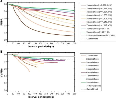 Figure 4 (A) FMPR trends for patients with different numbers of acquisitions. (B) VMPRm trends for patients with different numbers of acquisitions