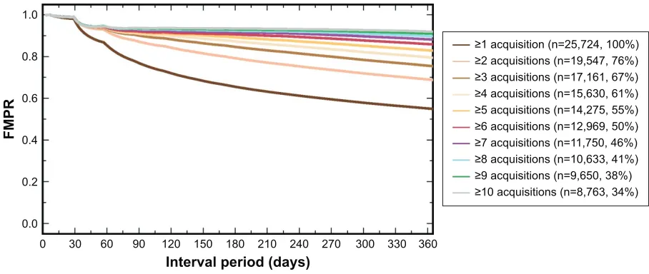 Figure 5 FMPR trends for different minimum numbers of acquisitions.Abbreviation: FMPR, Fixed Medication Possession Ratio.
