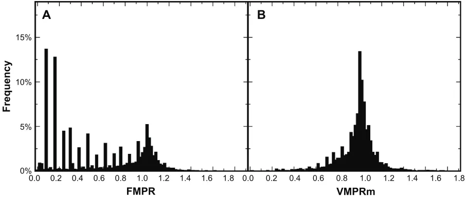 Figure 6 histograms of individual (A) FMPR values and (B) VMPRm values for a time interval of 365 days after the patient’s index date and without capping at one.Abbreviations: FMPR, Fixed MPR; MPR, Medication Possession Ratio; VMPR, Variable MPR; VMPRm, Variable MPR modified.