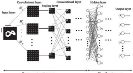 Figure. 1. A standard Convolutional Neural Network Architecture 
