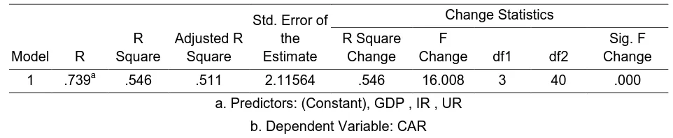 Table 2: Model Summary from SPSS 