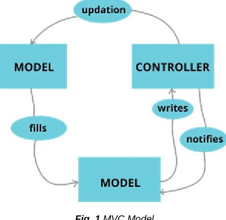 Fig. 1 MVC Model  