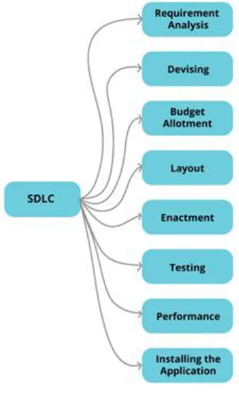 Fig. 2  SDLC Model 